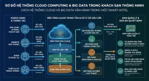 Cách hệ thống Cloud và Big Data vận hành trong một Smart Hotel